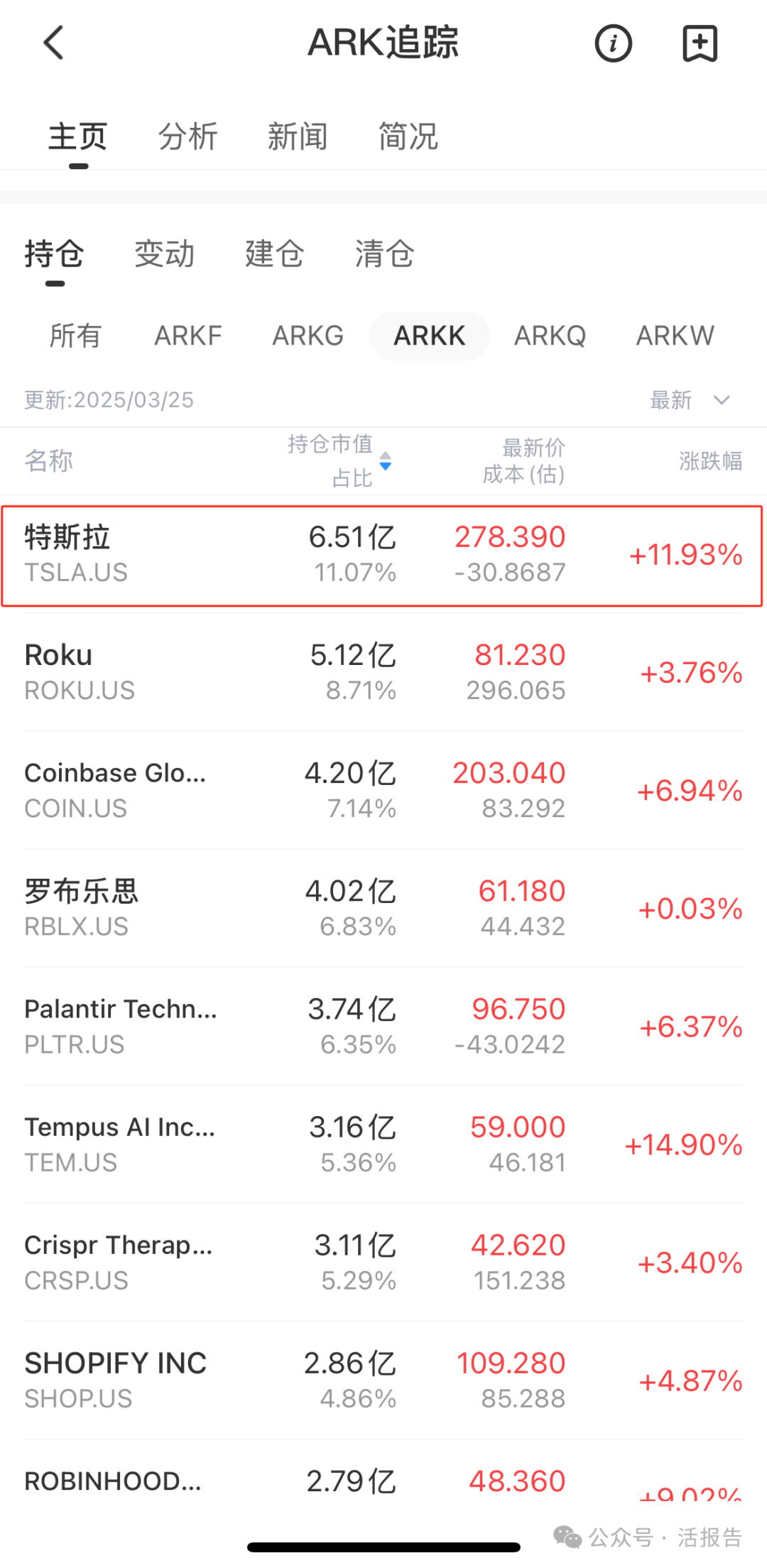 「木頭姐」力挺特斯拉，預測股價五年達到2600美元
