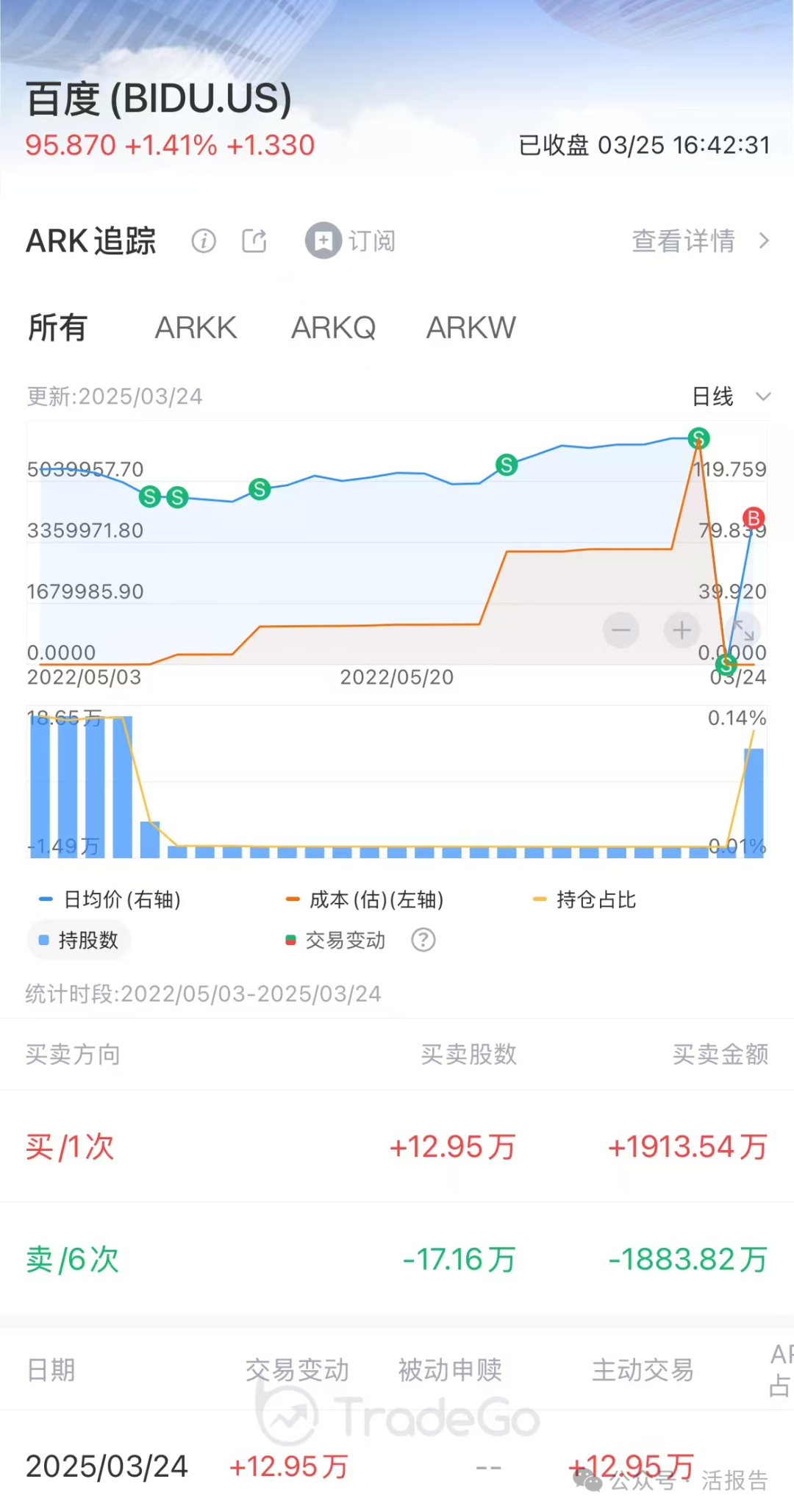 「木頭姐」力挺特斯拉，預測股價五年達到2600美元