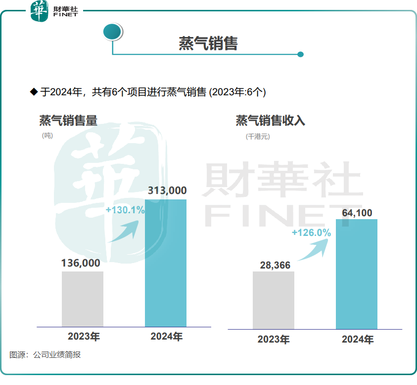提質增效拓邊界，粵豐環保2024年高質量轉型