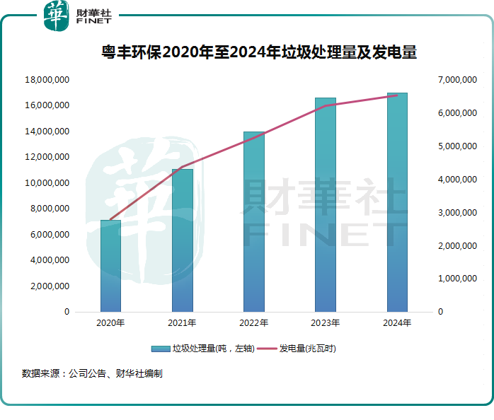 提質增效拓邊界，粵豐環保2024年高質量轉型