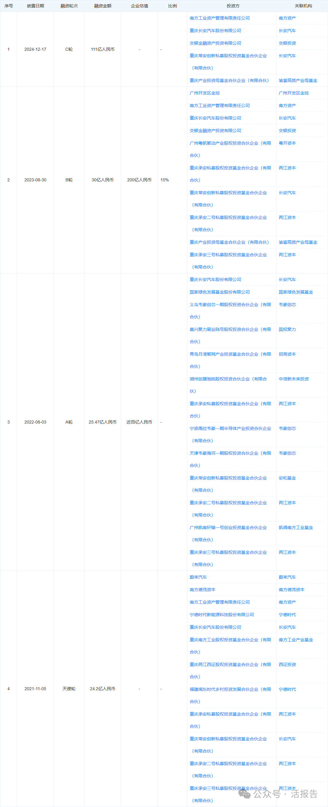 長安汽車旗下新勢力「阿維塔」，傳考慮赴港上市，或募10億美元