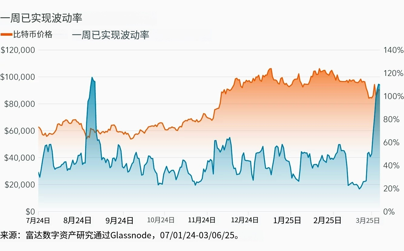 富達:比特幣是否已達到本輪周期的頂峰?