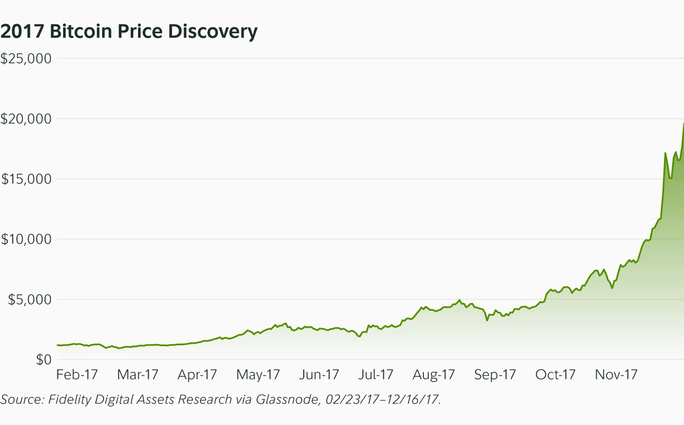 富達:比特幣是否已達到本輪周期的頂峰?