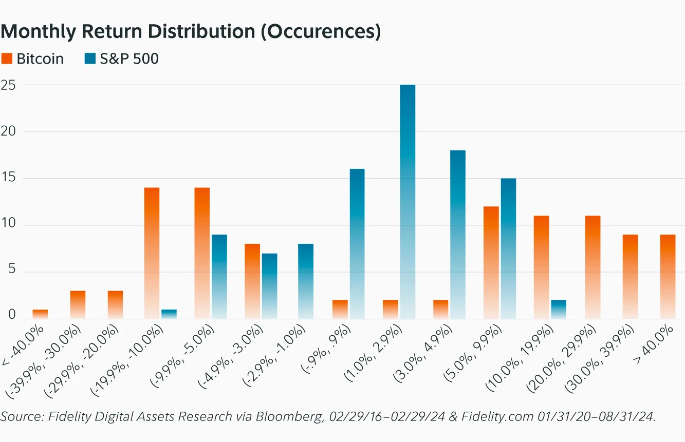 富達:比特幣是否已達到本輪周期的頂峰?