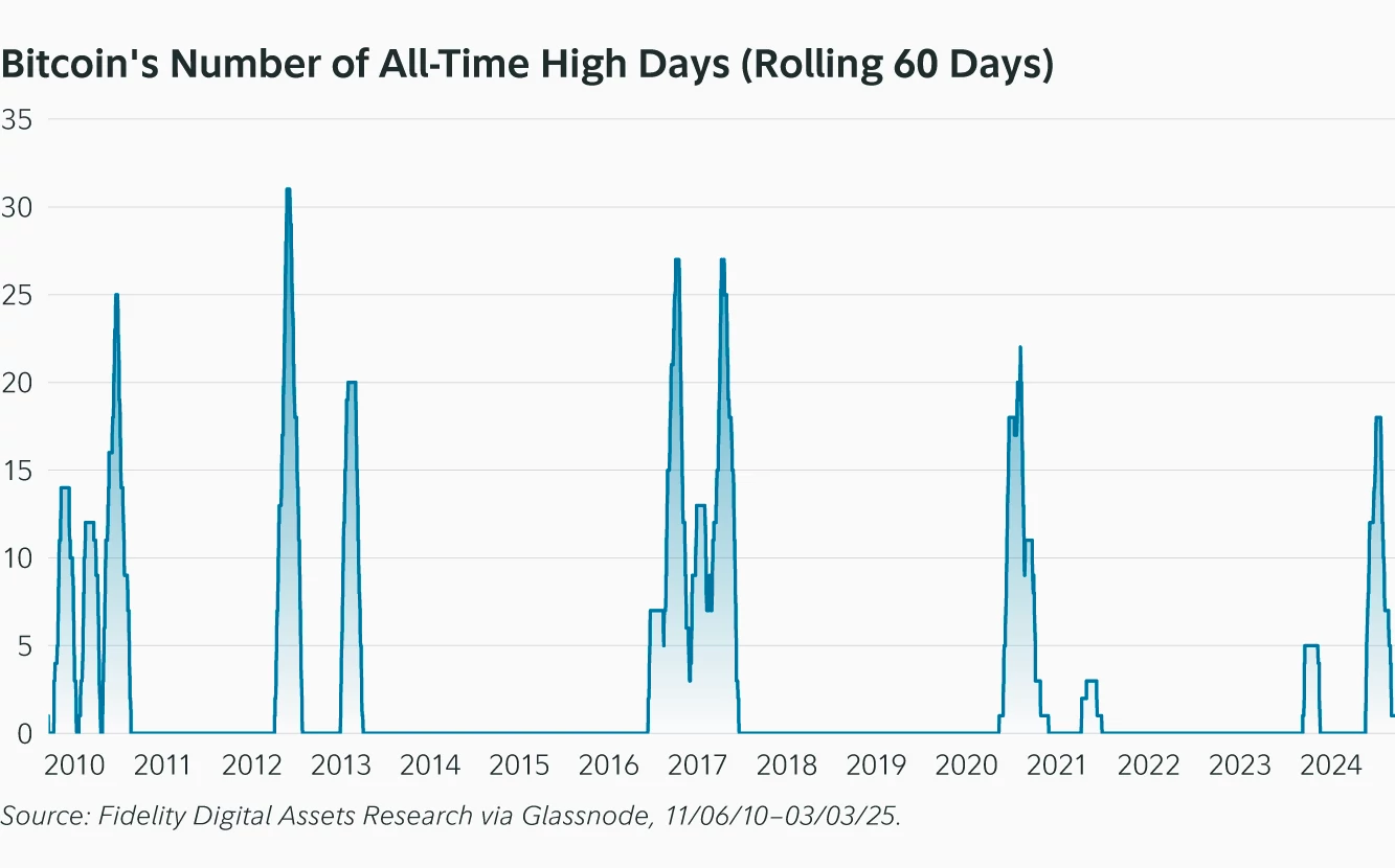 富達:比特幣是否已達到本輪周期的頂峰?