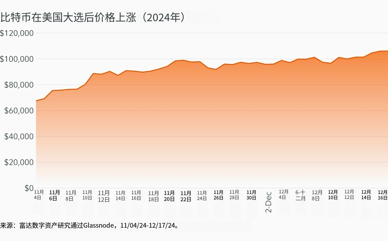 富達:比特幣是否已達到本輪周期的頂峰?