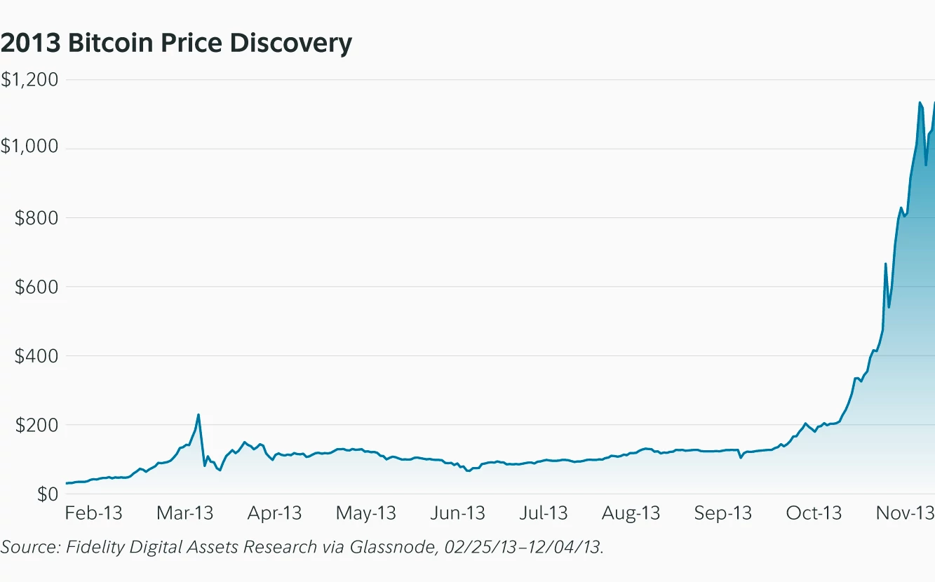 富達:比特幣是否已達到本輪周期的頂峰?