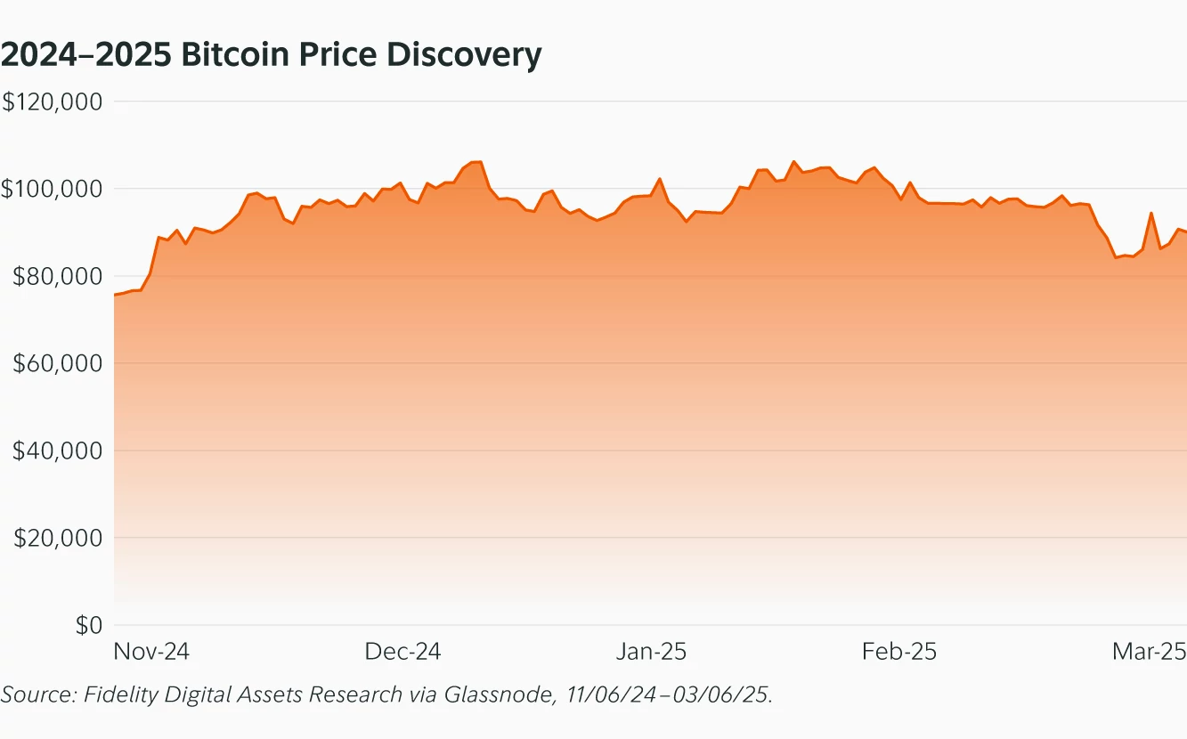 富達:比特幣是否已達到本輪周期的頂峰?