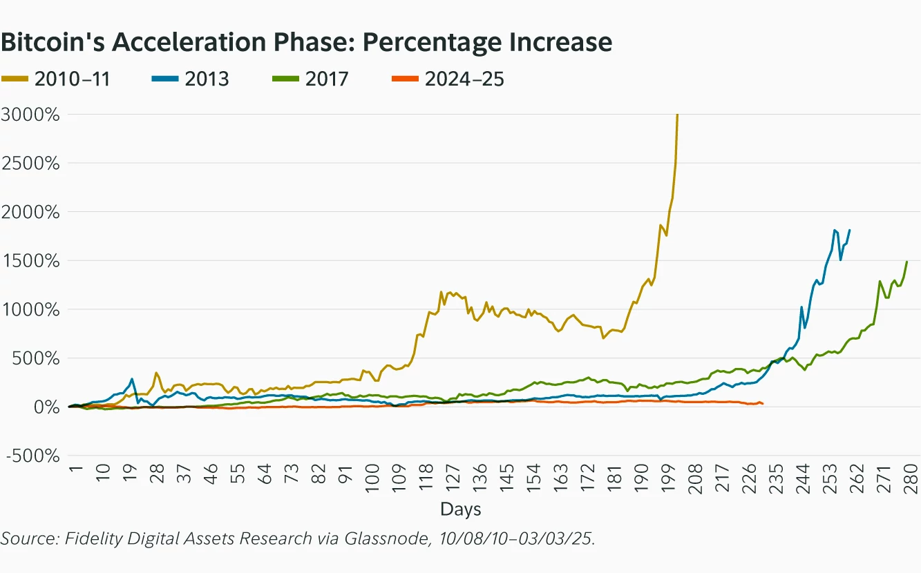 富達:比特幣是否已達到本輪周期的頂峰?