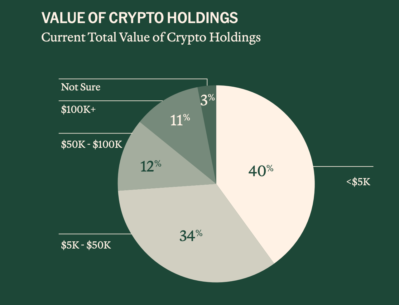 2025年加密貨幣持有者調查報告：5500萬美國人的數字資産圖譜，誰在使用加密貨幣？