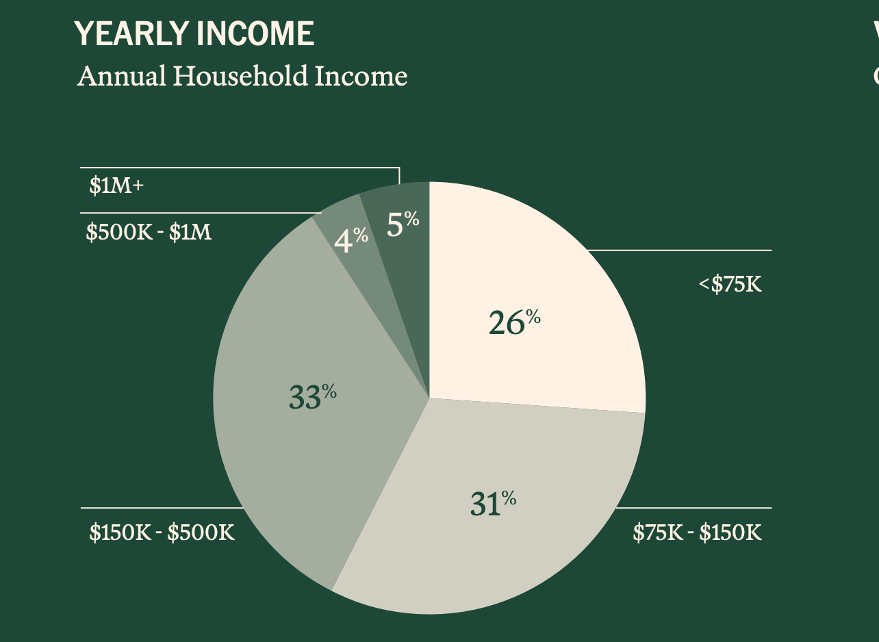 2025年加密貨幣持有者調查報告：5500萬美國人的數字資産圖譜，誰在使用加密貨幣？
