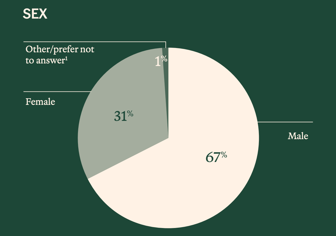 2025年加密貨幣持有者調查報告：5500萬美國人的數字資産圖譜，誰在使用加密貨幣？