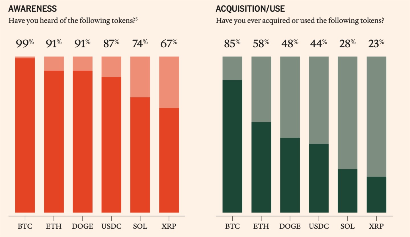 2025年加密貨幣持有者調查報告：5500萬美國人的數字資産圖譜，誰在使用加密貨幣？