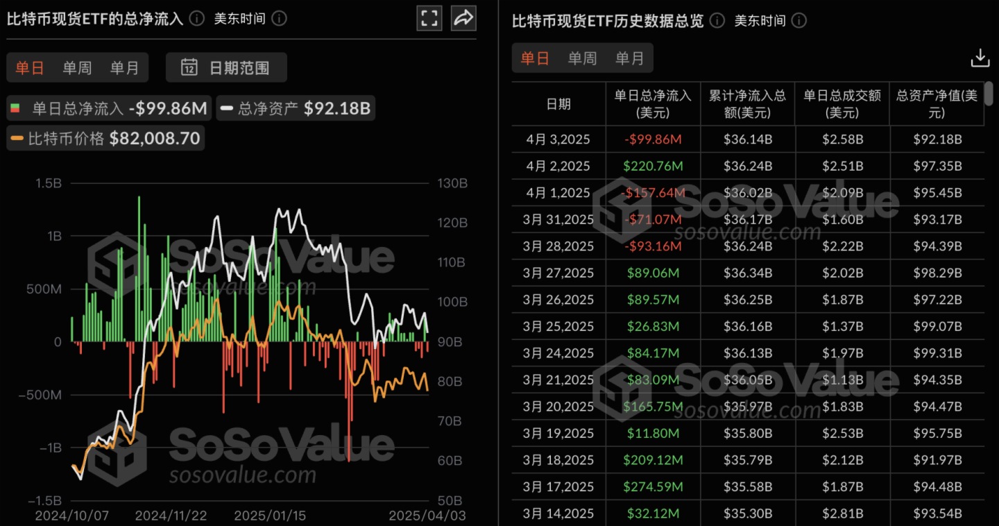 比特幣現貨 ETF 昨日總淨流出 9985.91 萬美金，僅貝萊德比特幣 ETF IBIT 實現淨流入