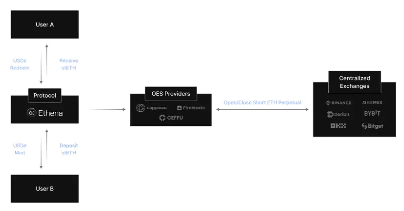 穩定幣收益指南：8種類型哪種最佳？