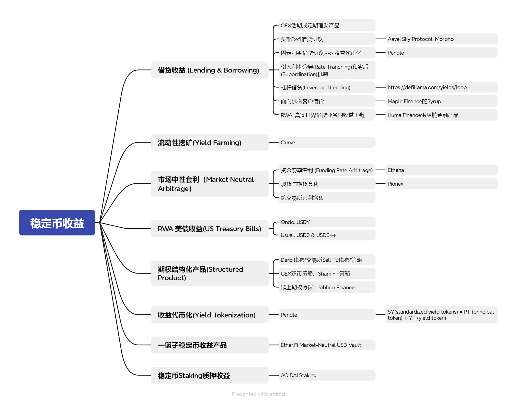 穩定幣收益指南：8種類型哪種最佳？