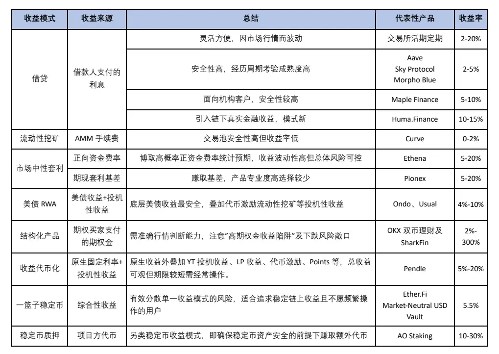 穩定幣收益指南：8種類型哪種最佳？