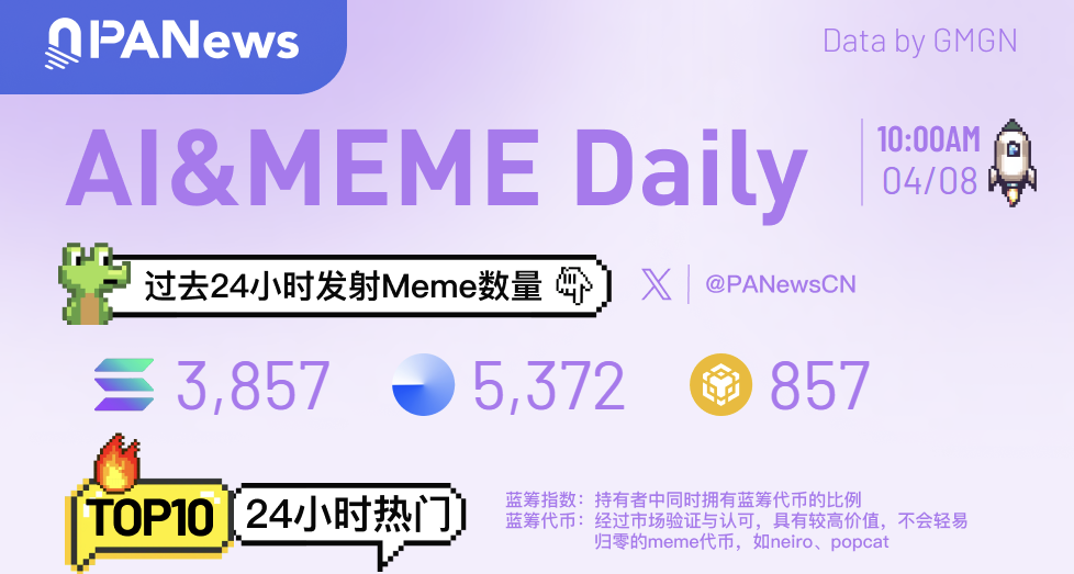 Ai&Meme日報,一圖了解過去24小時熱門Ai&Meme(2025.4.8)