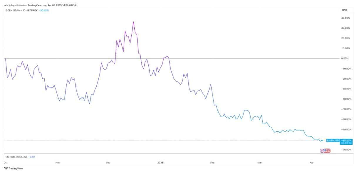 市場崩盤時,應該買什麼?加密VC正押注這幾類項目