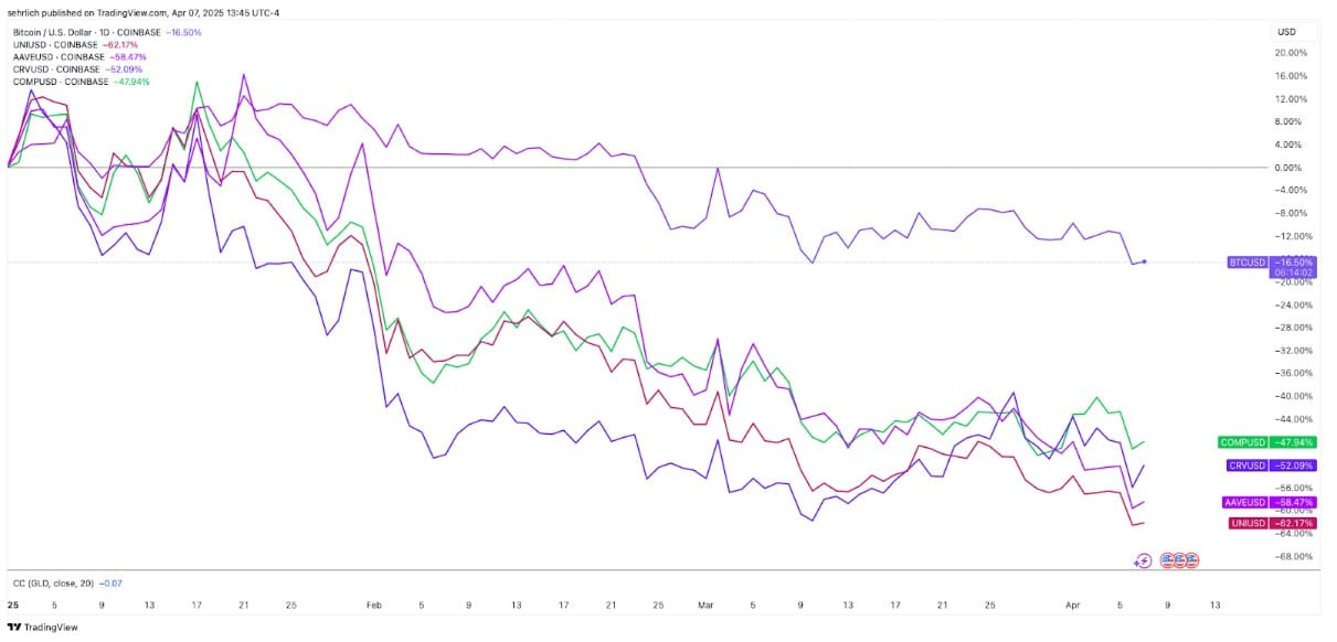 市場崩盤時,應該買什麼?加密VC正押注這幾類項目