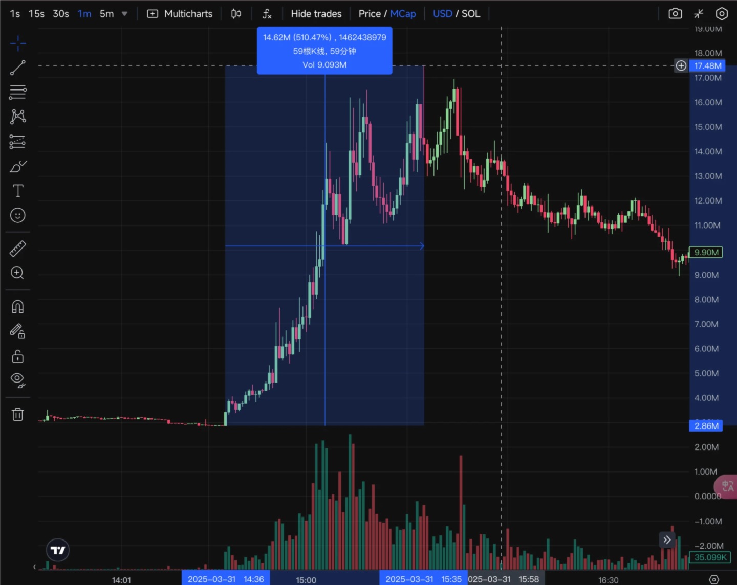 逆勢暴漲創新高,馬斯克政治概念Meme幣RFC會是下一個大金狗嗎?