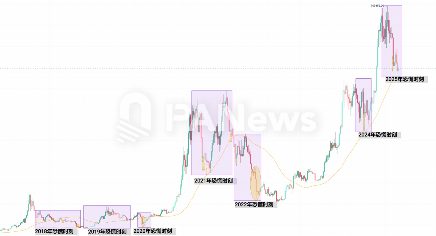 當恐慌來敲門，從7年來239次恐慌時刻尋找加密市場變局信號