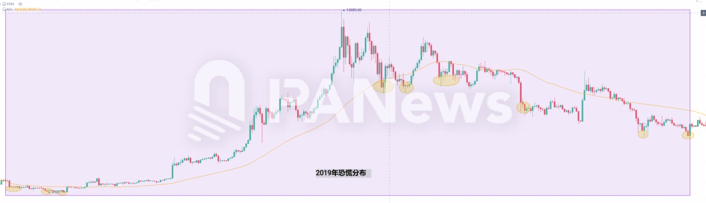 當恐慌來敲門，從7年來239次恐慌時刻尋找加密市場變局信號