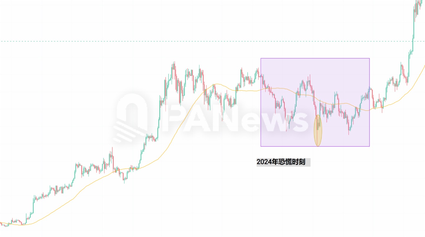 當恐慌來敲門，從7年來239次恐慌時刻尋找加密市場變局信號