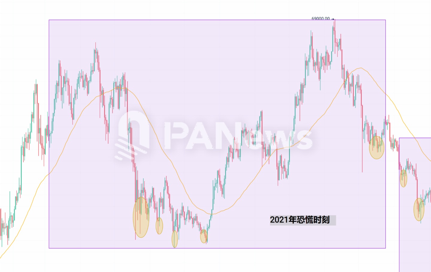 當恐慌來敲門，從7年來239次恐慌時刻尋找加密市場變局信號