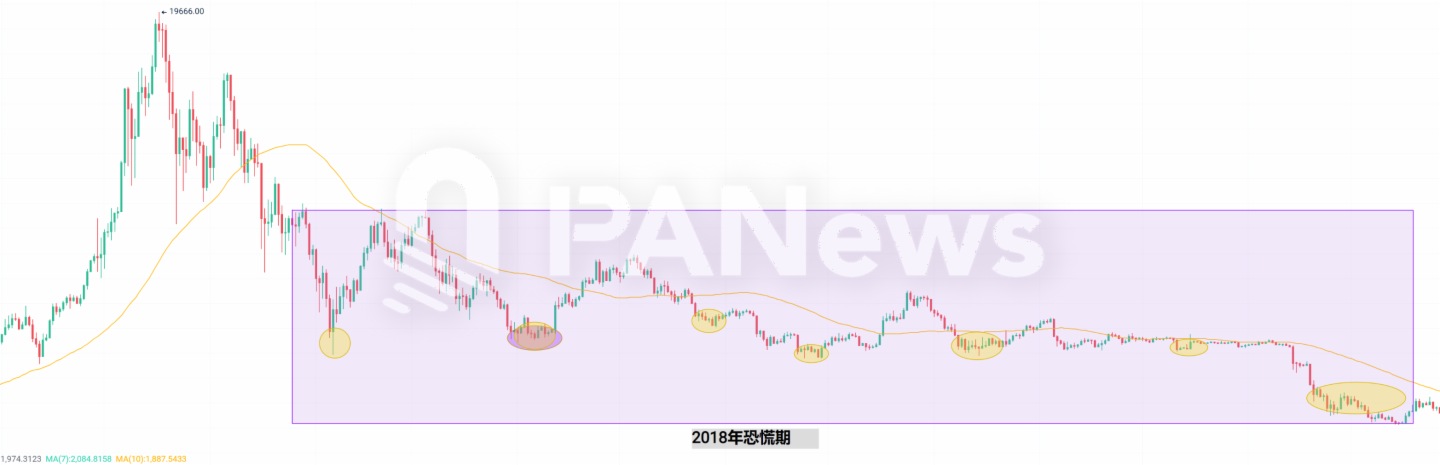 當恐慌來敲門，從7年來239次恐慌時刻尋找加密市場變局信號