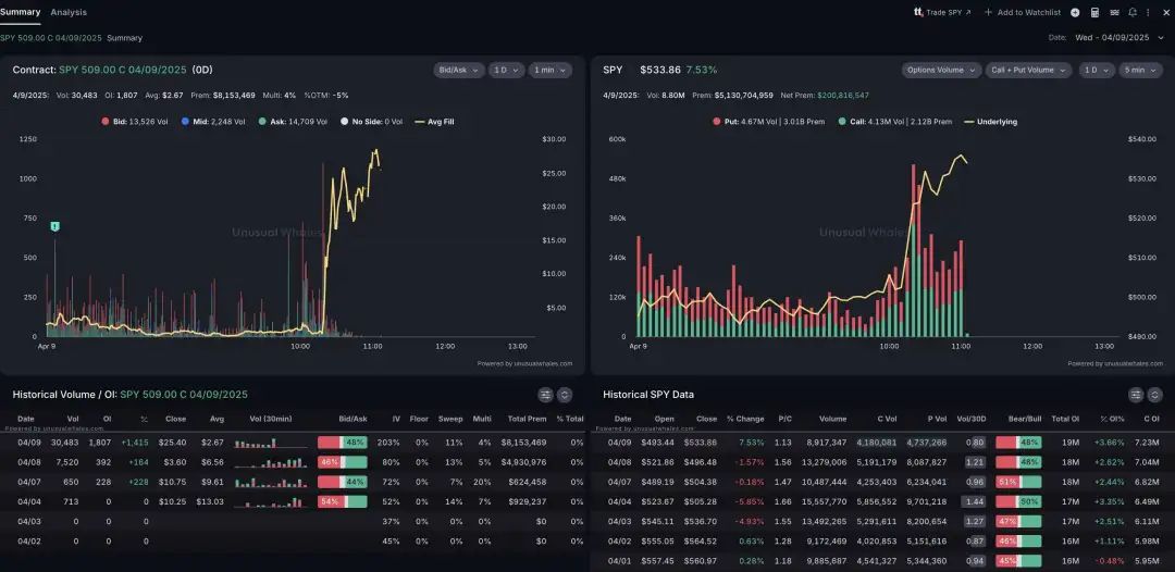 「美股暴漲暴跌像山寨幣」,世界是一個巨大的老鼠倉