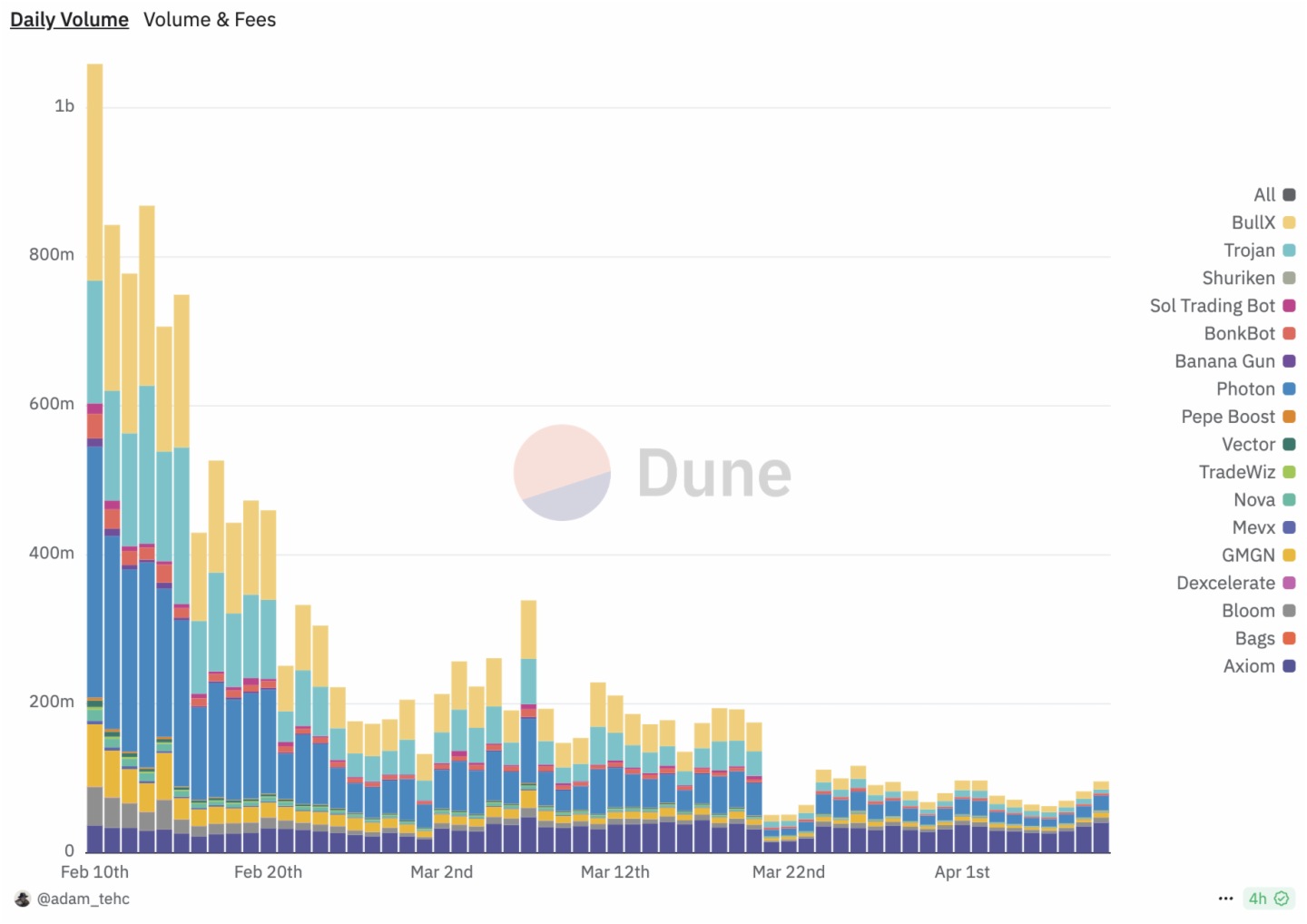 數解交易機器人現狀：Solana仍居主戰場，多場景博弈下新秀反超老牌