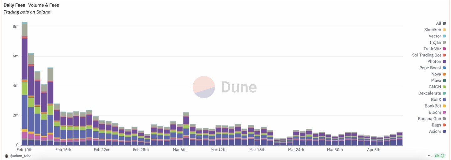 數解交易機器人現狀：Solana仍居主戰場，多場景博弈下新秀反超老牌