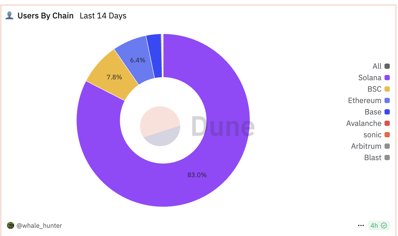 數解交易機器人現狀：Solana仍居主戰場，多場景博弈下新秀反超老牌