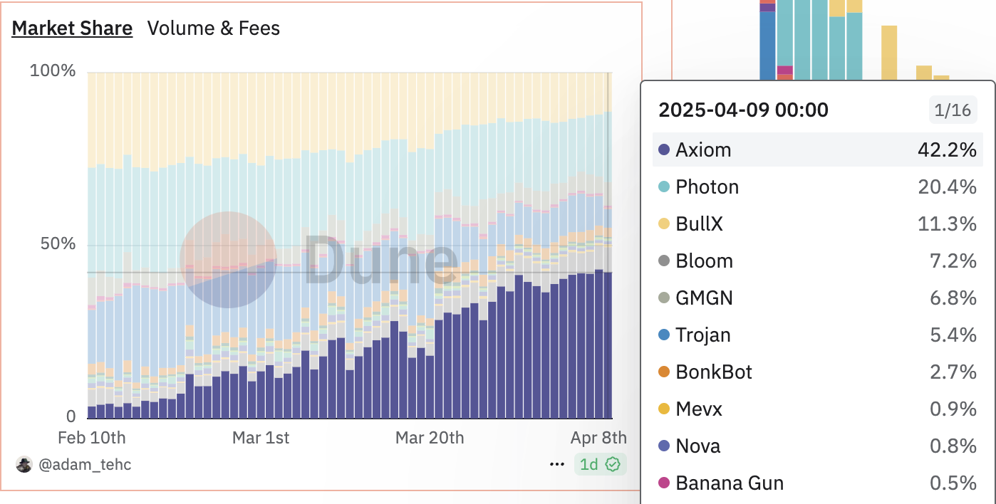 數解交易機器人現狀：Solana仍居主戰場，多場景博弈下新秀反超老牌