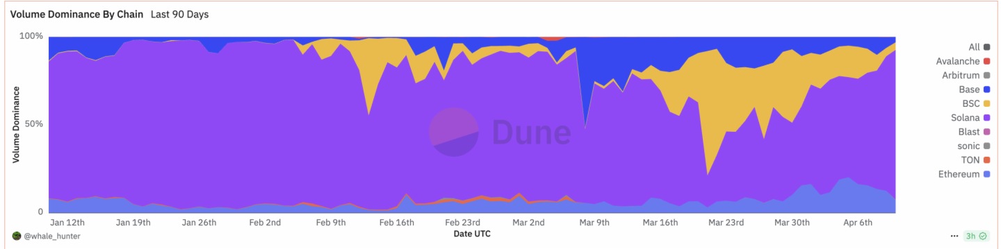 數解交易機器人現狀：Solana仍居主戰場，多場景博弈下新秀反超老牌