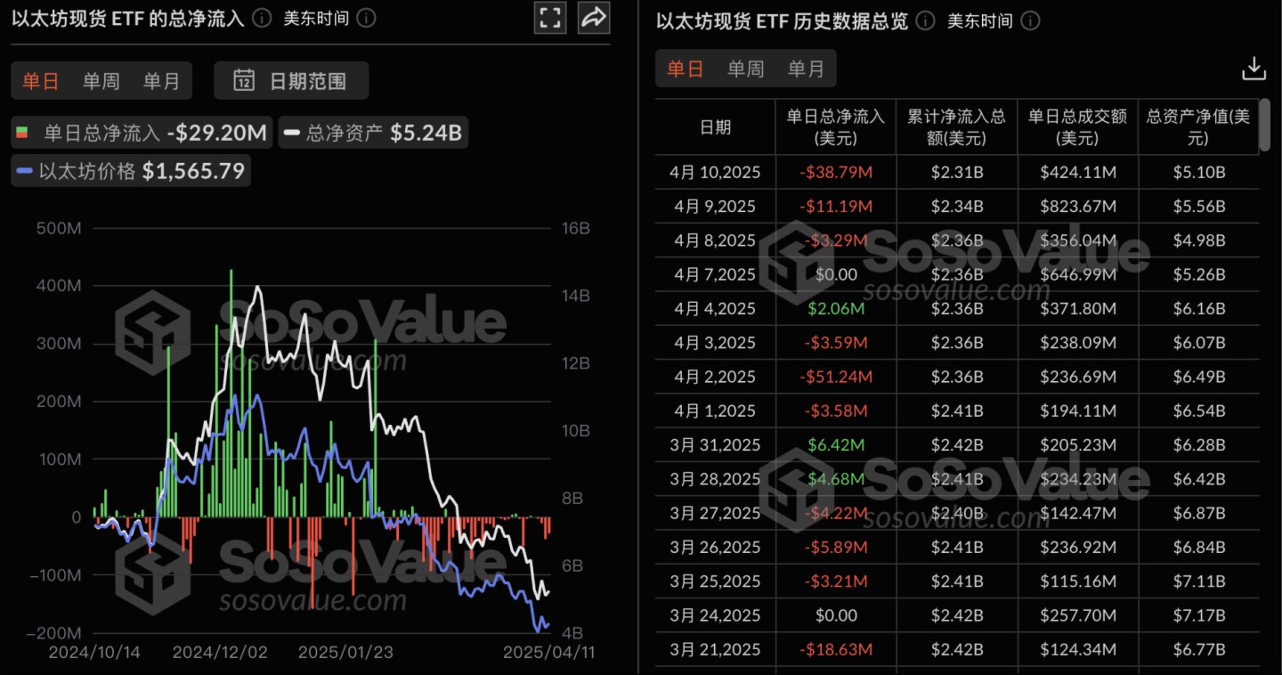 以太坊現貨ETF昨日淨流出2919.81萬美元，持續4日淨流出