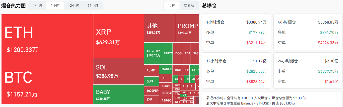 過去4小時全網爆倉超5000萬美元，主爆空單