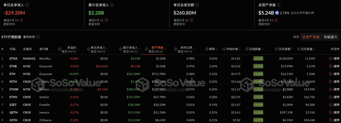 以太坊現貨ETF昨日淨流出2919.81萬美元，持續4日淨流出