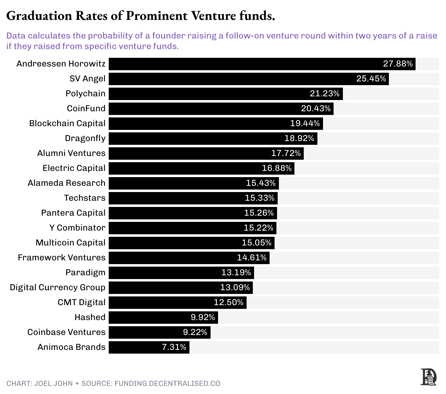創始人融資「聖經」：加密風投的網絡關係