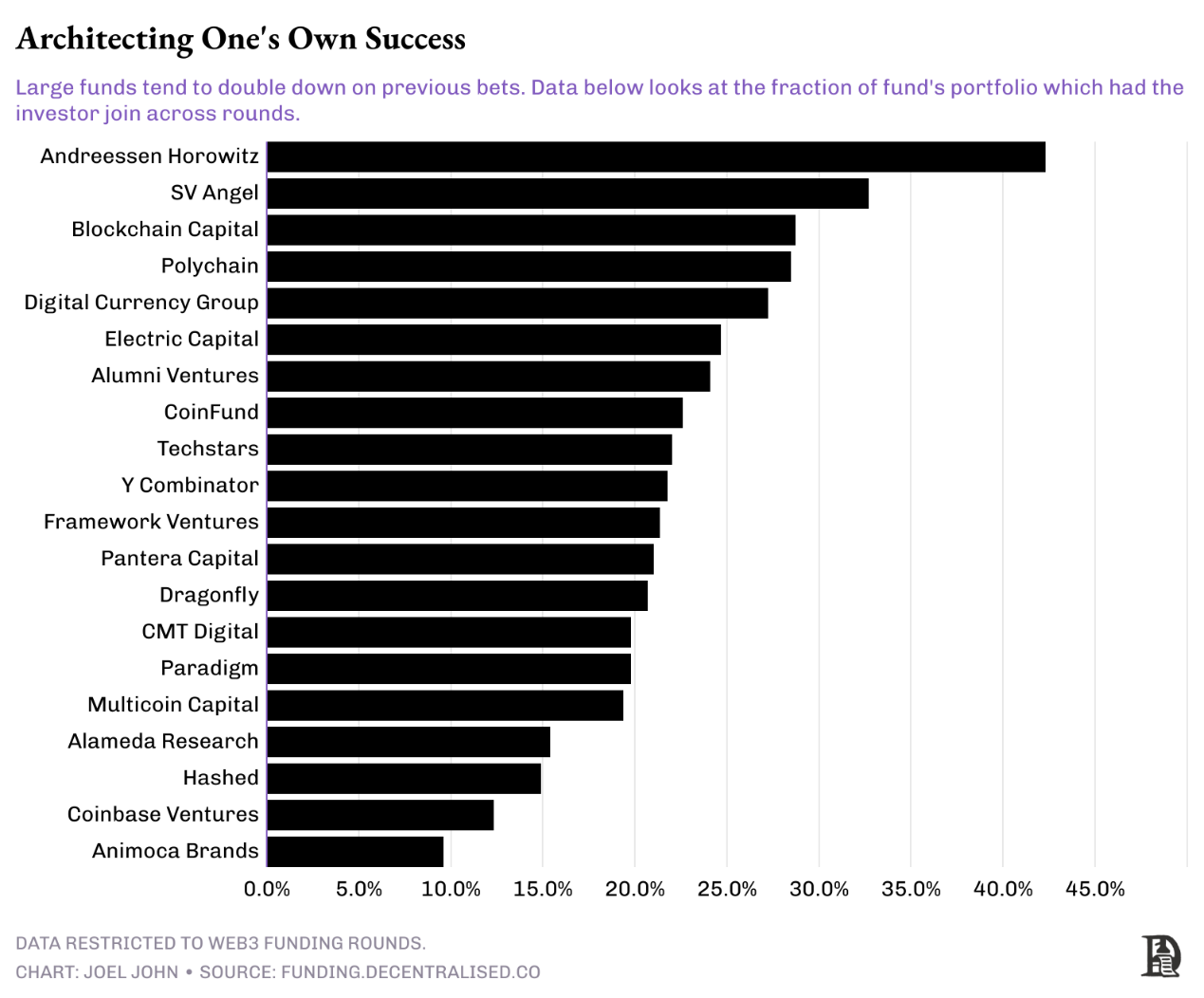 創始人融資「聖經」：加密風投的網絡關係