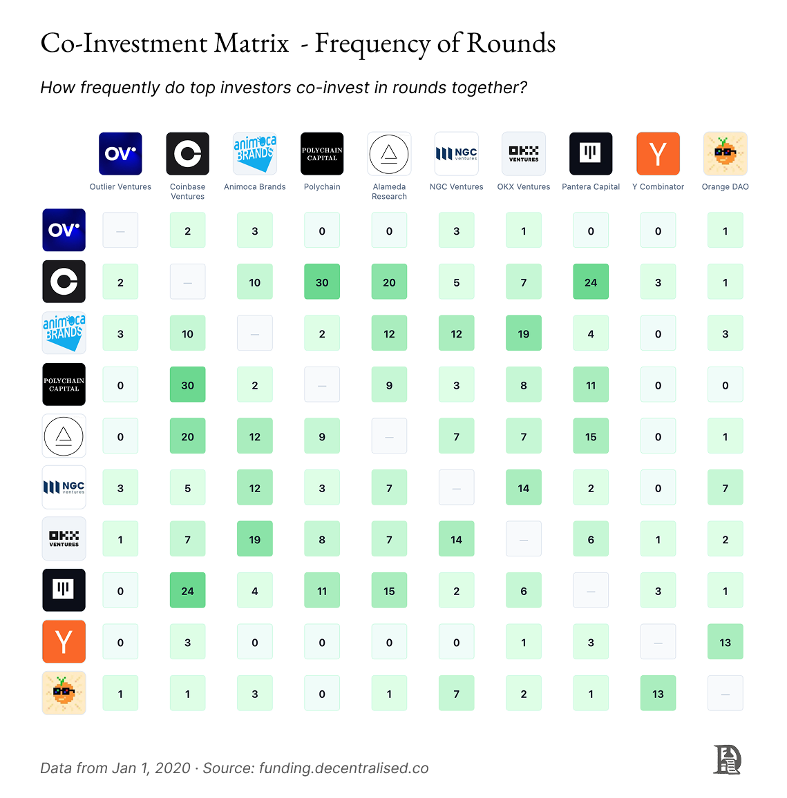 創始人融資「聖經」：加密風投的網絡關係