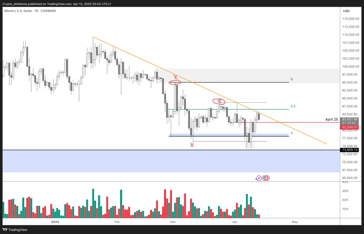 Arete Capital合夥人：除非中美關係嚴重升級，否則BTC已於7.4萬美元觸底