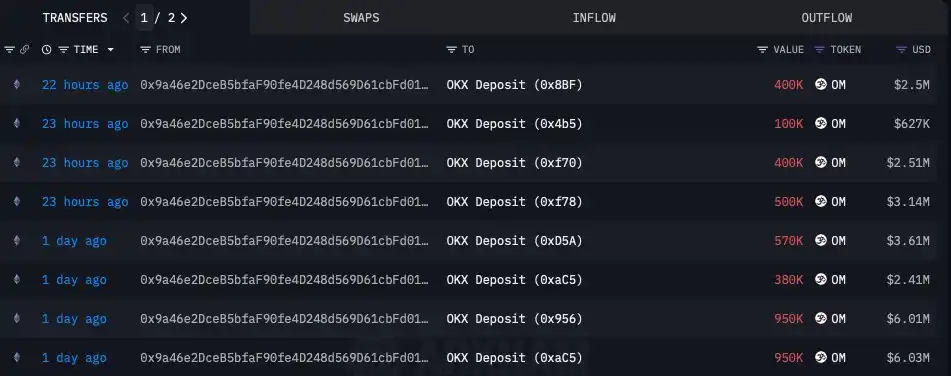 暴漲300倍後閃跌95%,「RWA妖幣」OM發生了什麼?