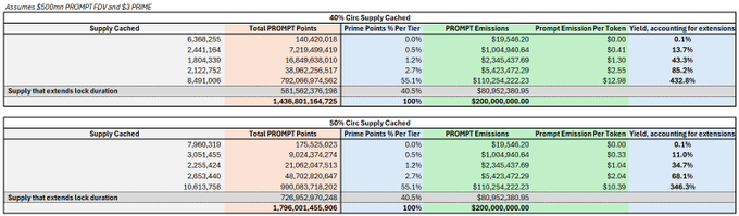 質押PRIME還是直接購買PROMPT？Wayfinder收益最大化研究