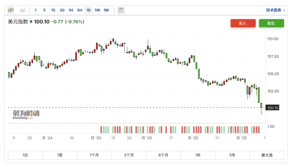  「對等關稅戰」進入第二階段，全球風險資産開始探底