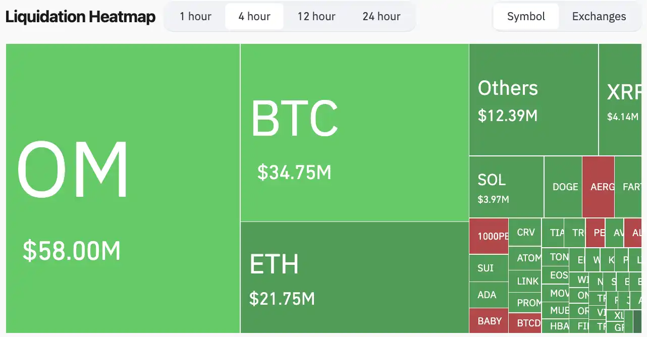 暴漲300倍後閃跌95%,「RWA妖幣」OM發生了什麼?