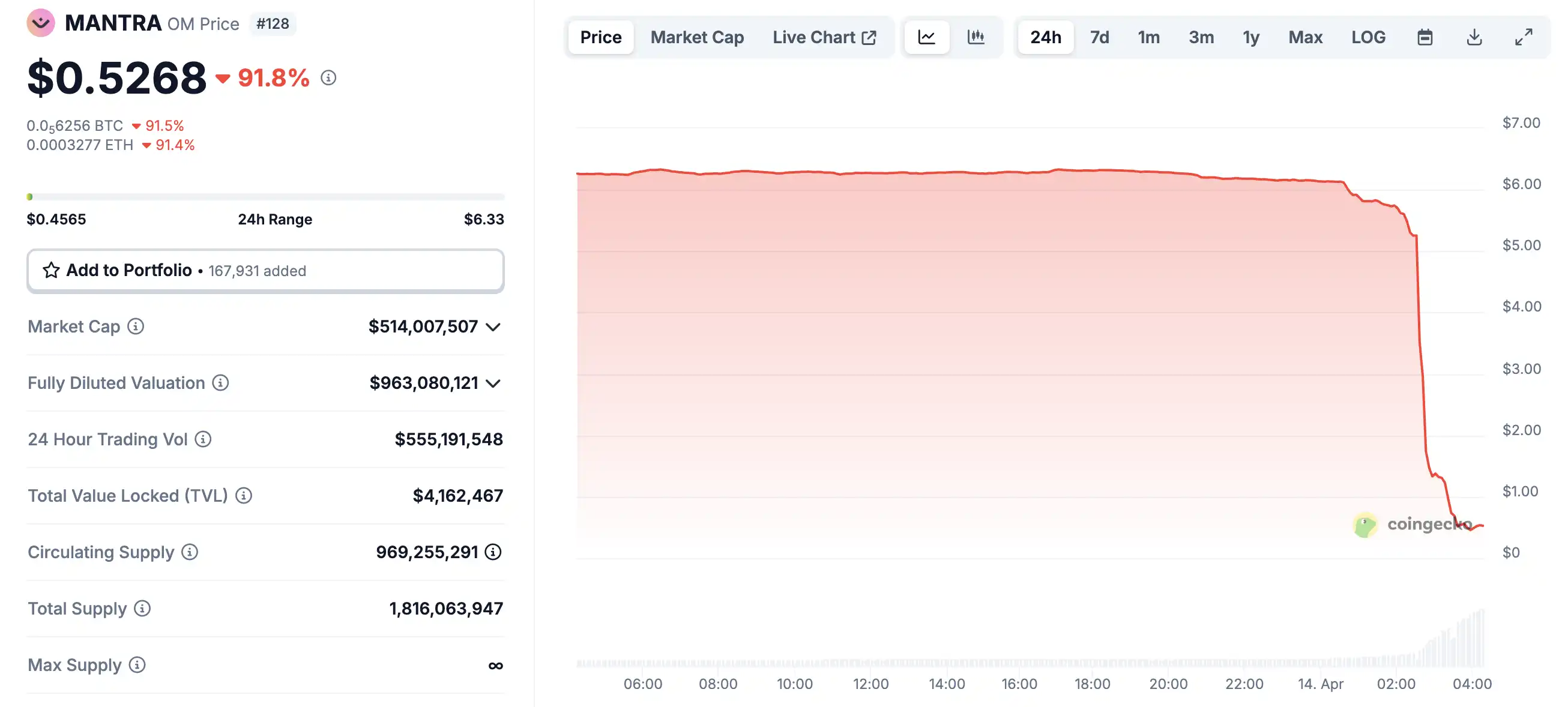 暴漲300倍後閃跌95%,「RWA妖幣」OM發生了什麼?
