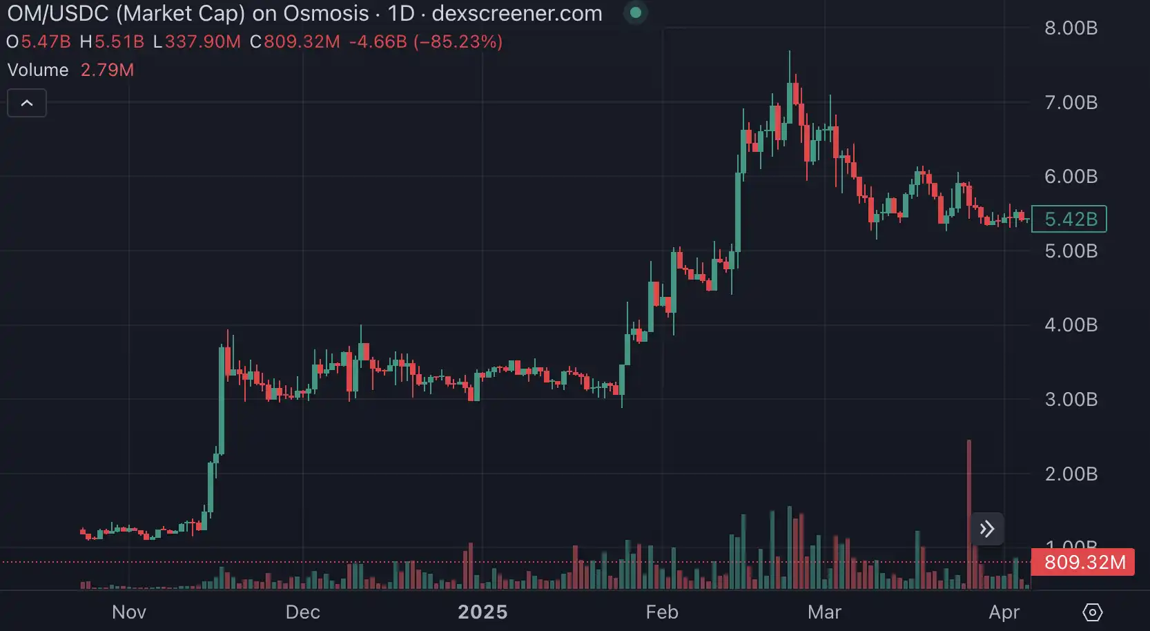暴漲300倍後閃跌95%,「RWA妖幣」OM發生了什麼?