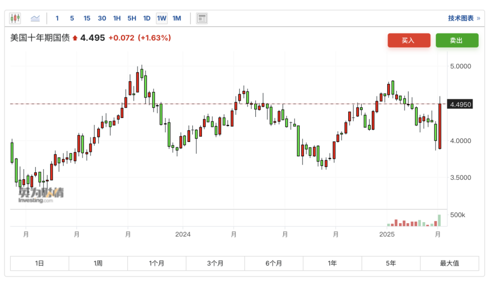  「對等關稅戰」進入第二階段，全球風險資産開始探底